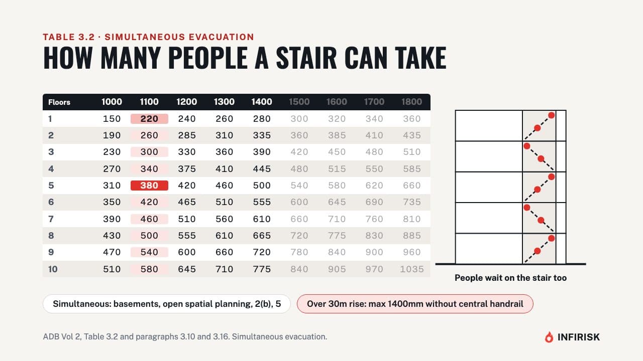 Capacity for simultaneous evacuation (Table 3.2): diagram from the INFIRISK video