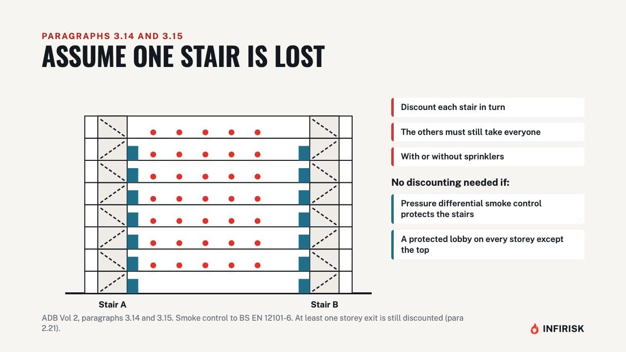 Assume one stair is lost: diagram from the INFIRISK video