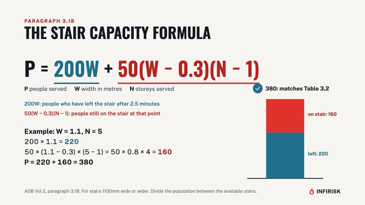 The stair capacity formula: diagram from the INFIRISK video