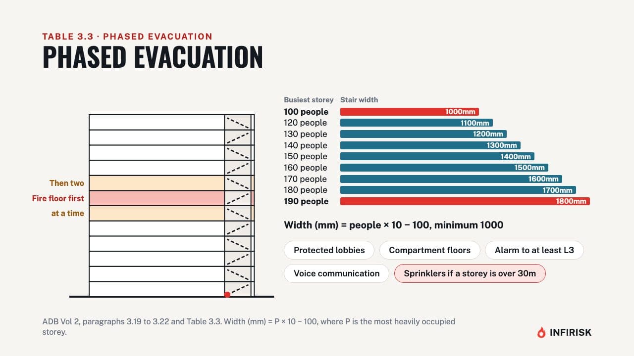 Phased evacuation (Table 3.3): diagram from the INFIRISK video