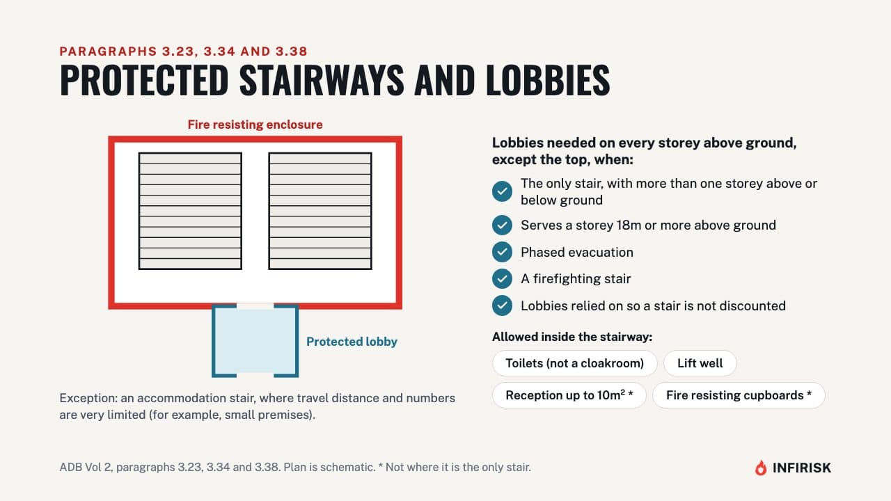 Protected stairways and lobbies: diagram from the INFIRISK video