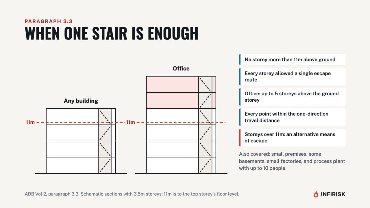When one stair is enough: diagram from the INFIRISK video