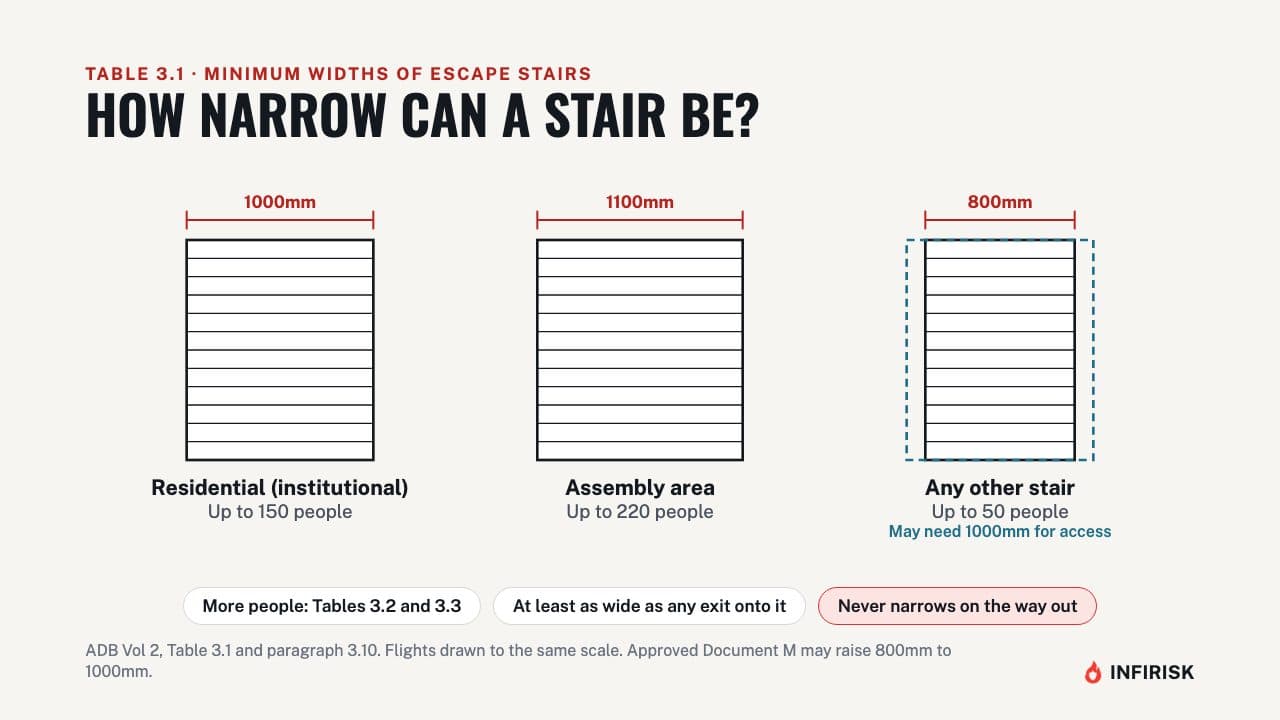 Minimum widths (Table 3.1): diagram from the INFIRISK video
