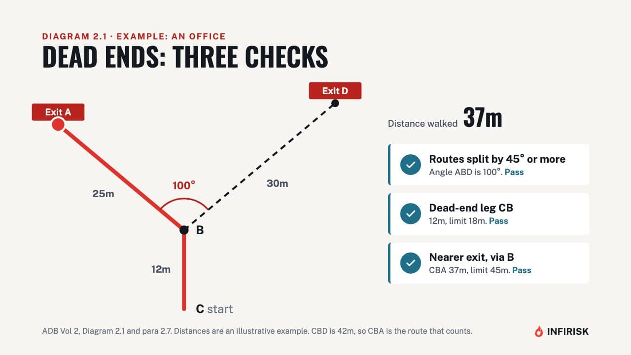 Dead ends: the three checks: diagram from the INFIRISK video