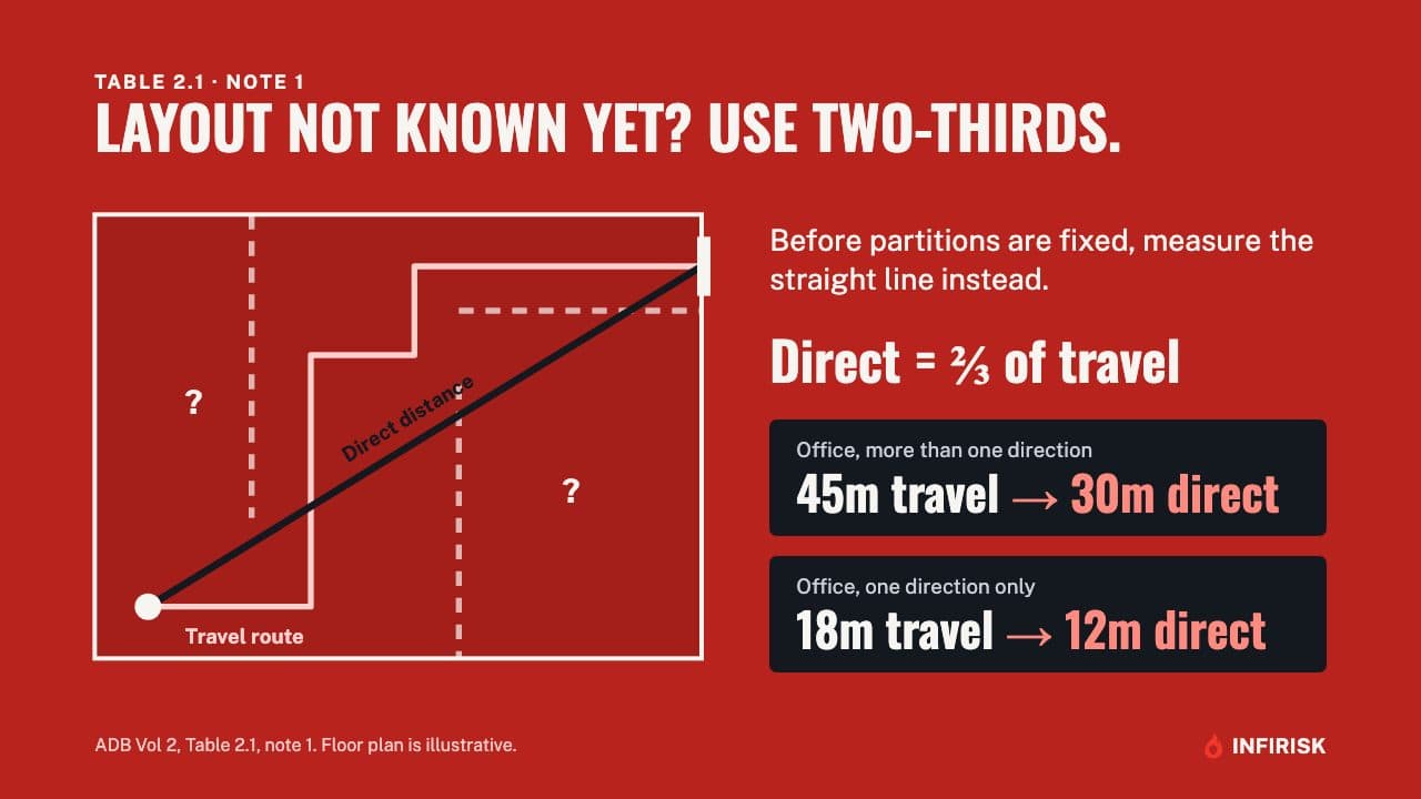 Layout not known? Use two-thirds: diagram from the INFIRISK video