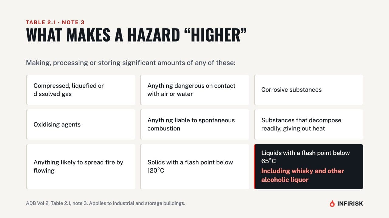 What makes a hazard higher: diagram from the INFIRISK video