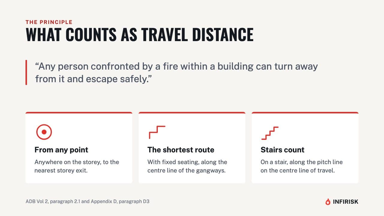 What counts as travel distance: diagram from the INFIRISK video