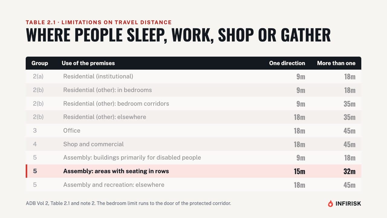 Limits: residential, offices, shops, assembly: diagram from the INFIRISK video