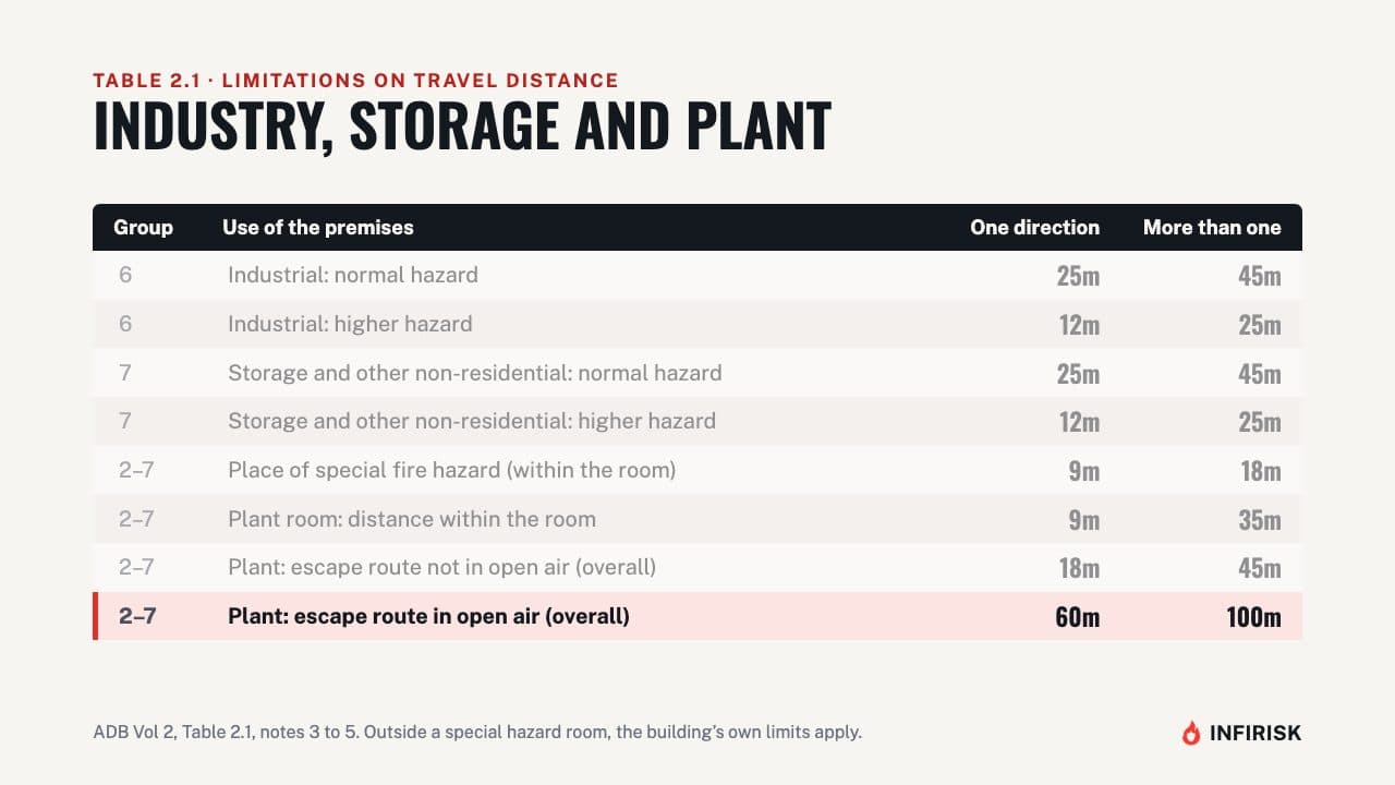 Limits: industry, storage and plant: diagram from the INFIRISK video
