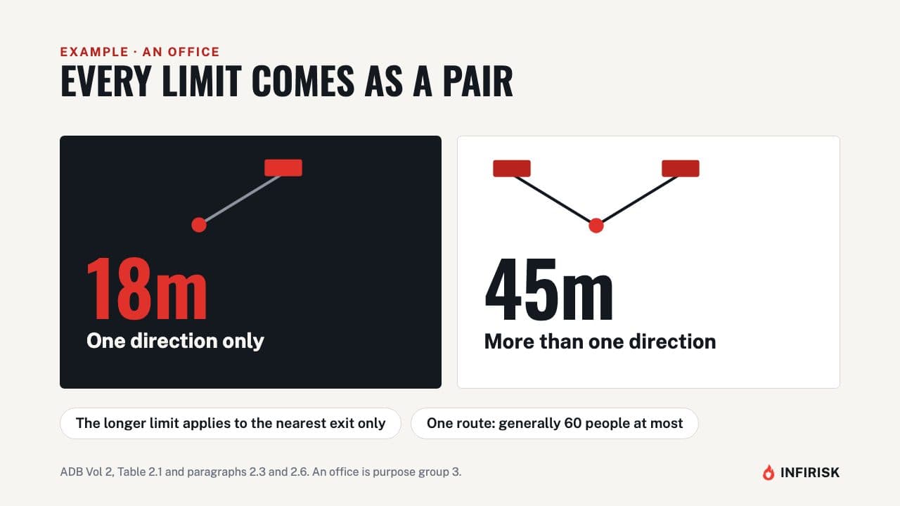 Every limit comes as a pair: diagram from the INFIRISK video