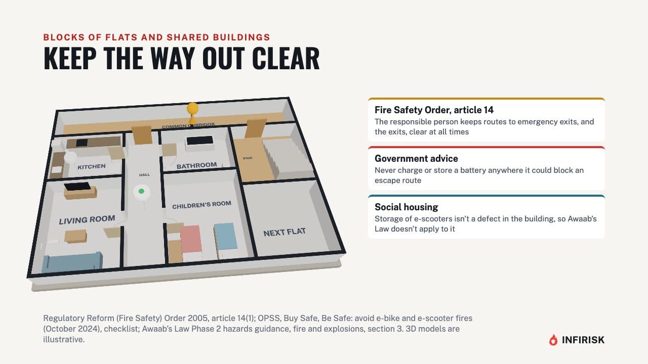 Blocks of flats and shared buildings: diagram from the INFIRISK video