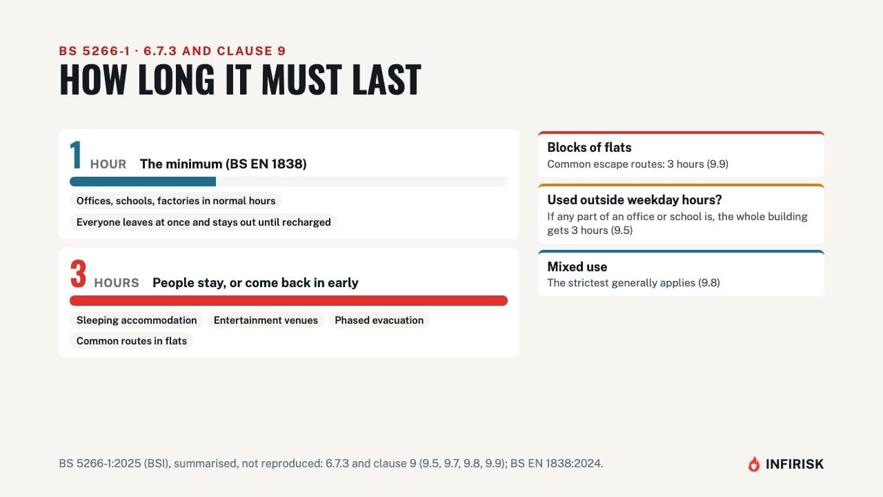 One hour or three: diagram from the INFIRISK video