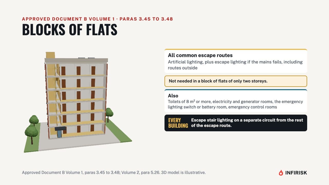 Blocks of flats: diagram from the INFIRISK video