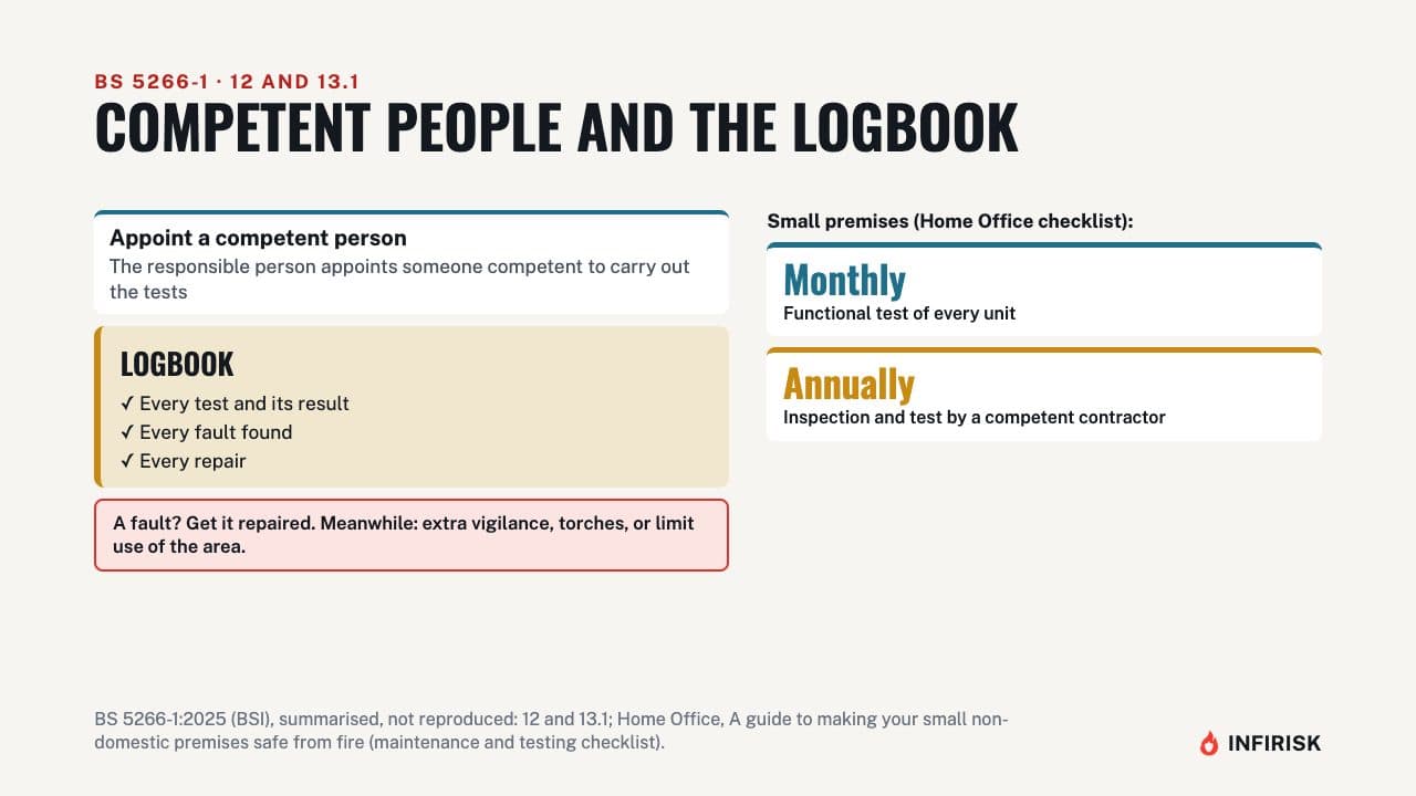 Competent people and the logbook: diagram from the INFIRISK video
