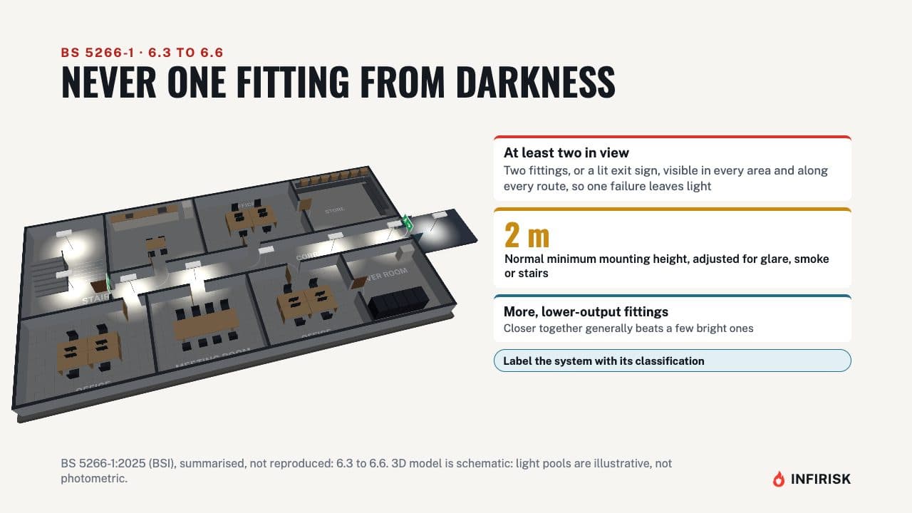 Siting the fittings: diagram from the INFIRISK video