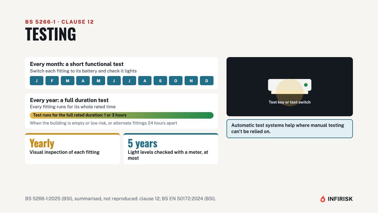Testing: diagram from the INFIRISK video