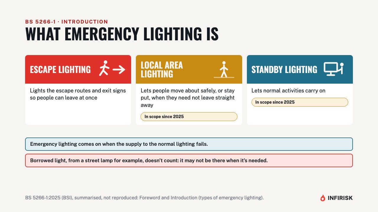 What emergency lighting is: diagram from the INFIRISK video