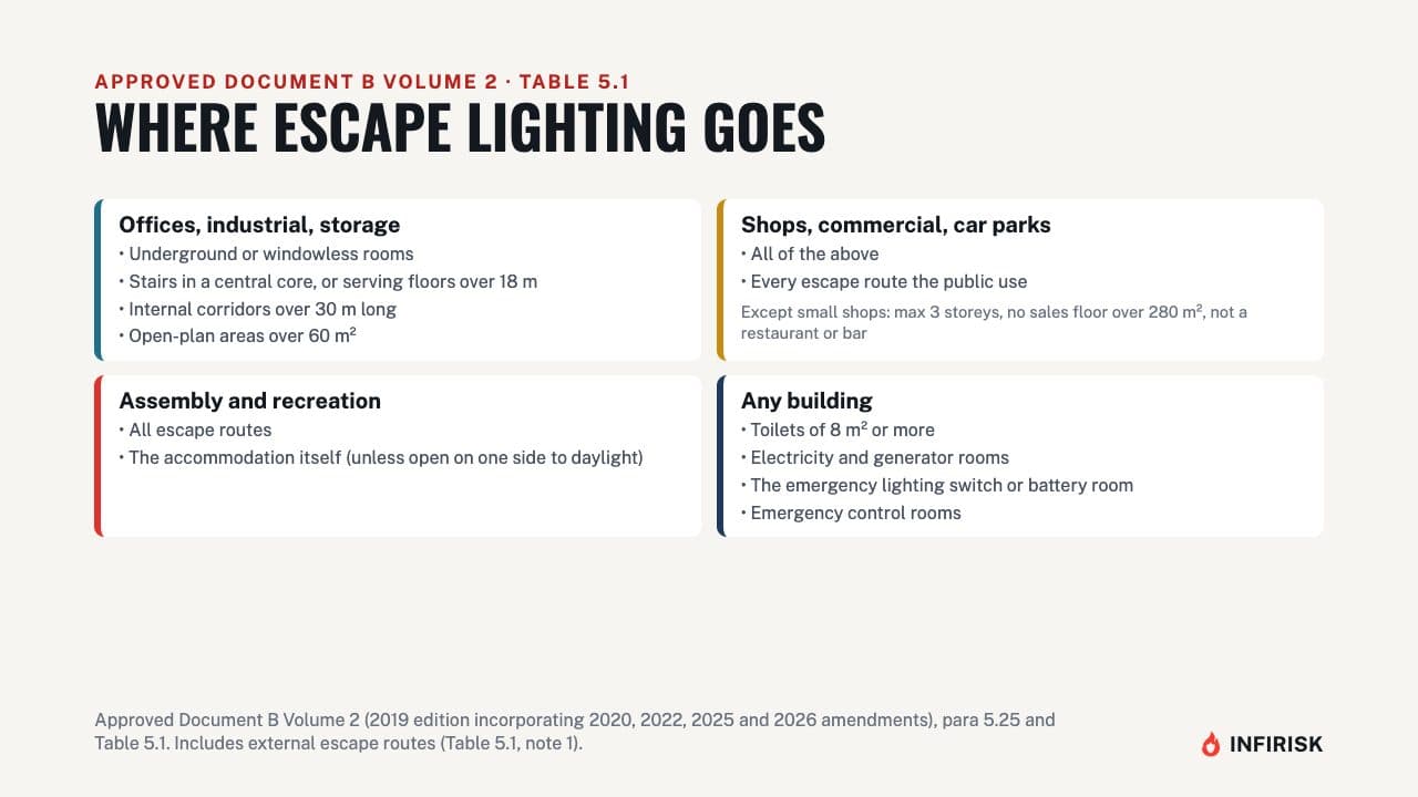 Where escape lighting goes (Table 5.1): diagram from the INFIRISK video