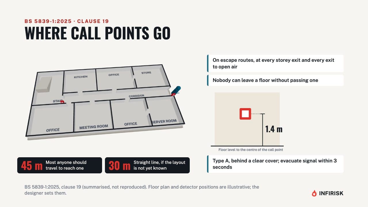 Where call points go: diagram from the INFIRISK video