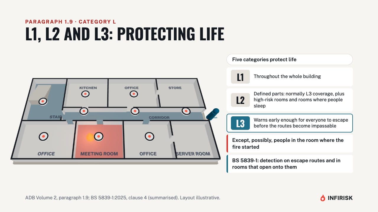 L1, L2 and L3: diagram from the INFIRISK video