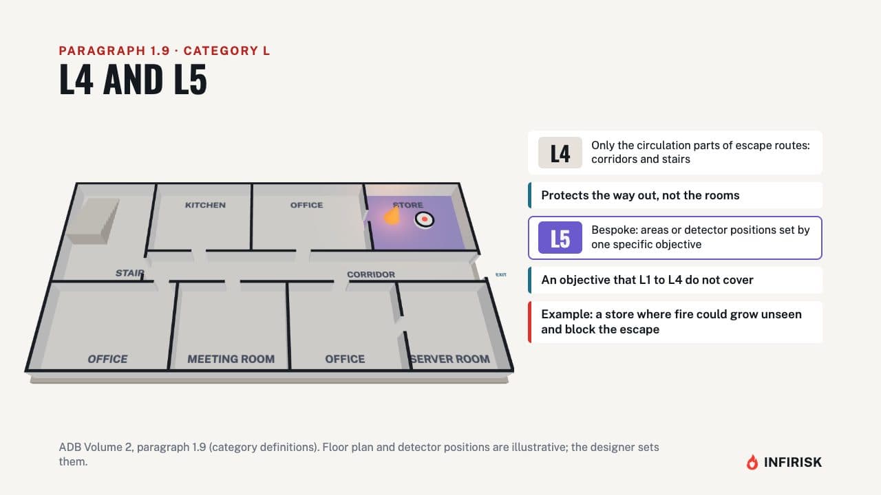 L4 and L5: diagram from the INFIRISK video