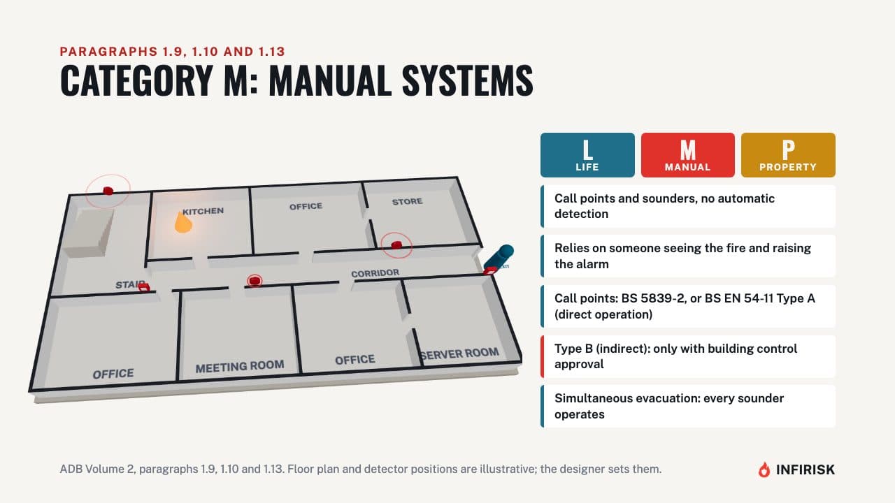 Category M: manual systems: diagram from the INFIRISK video