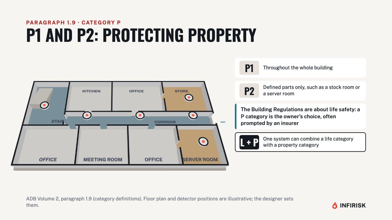 P1 and P2: protecting property: diagram from the INFIRISK video