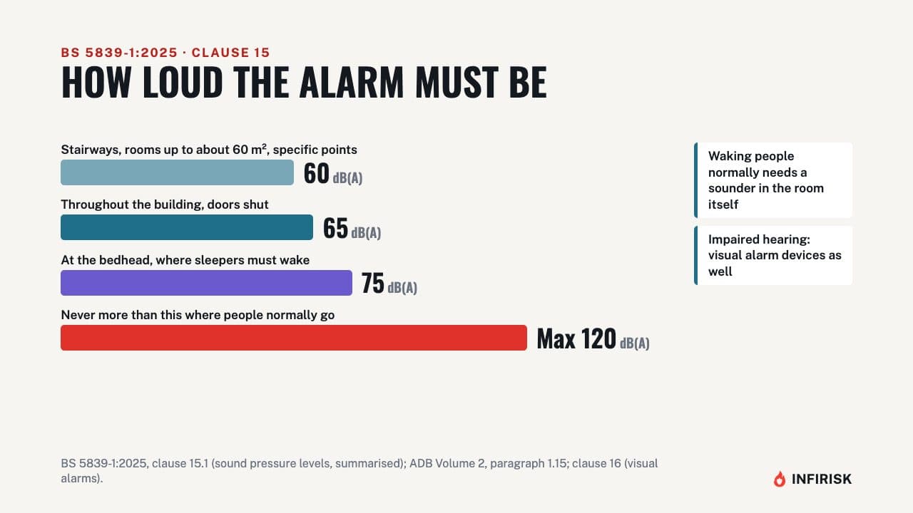 How loud the alarm must be: diagram from the INFIRISK video