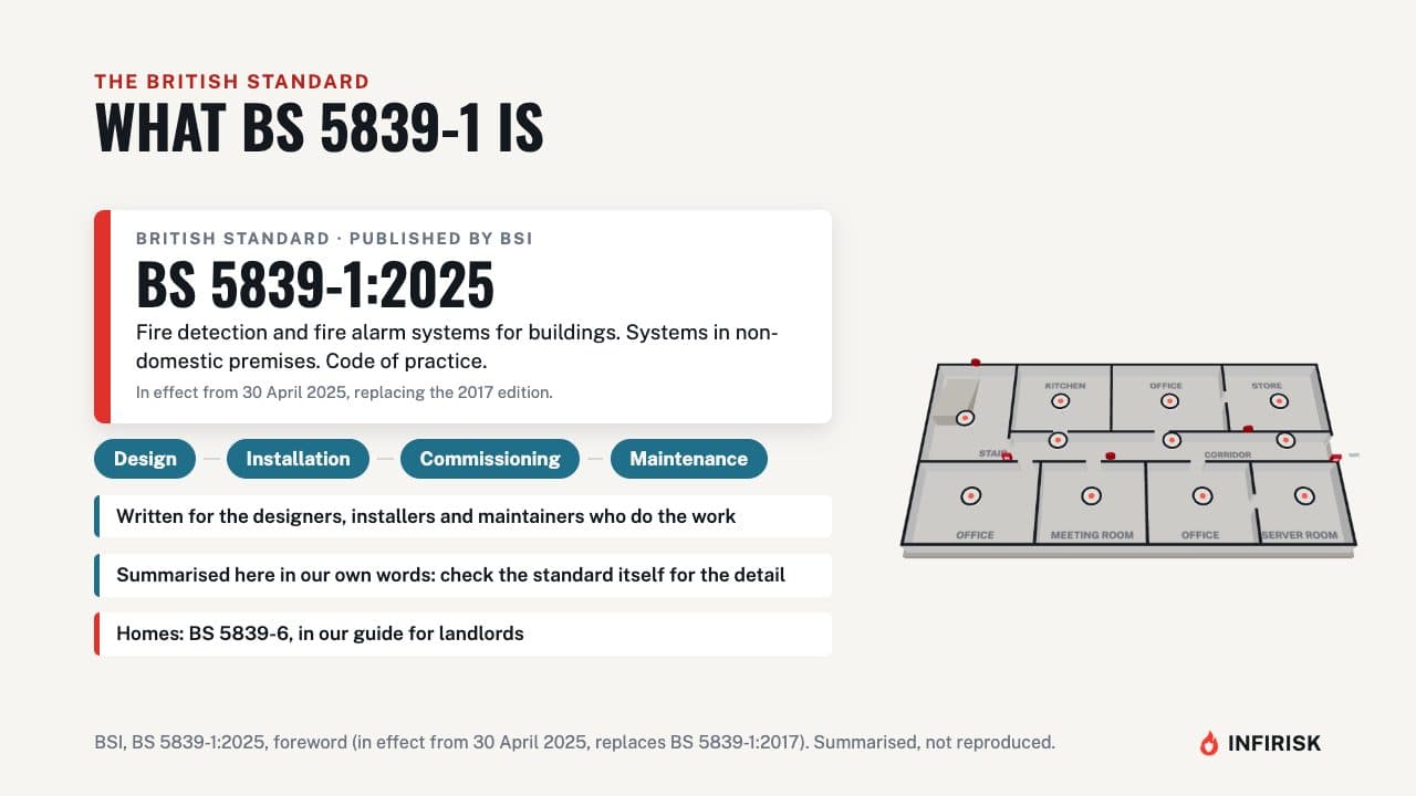 What BS 5839-1 is: diagram from the INFIRISK video