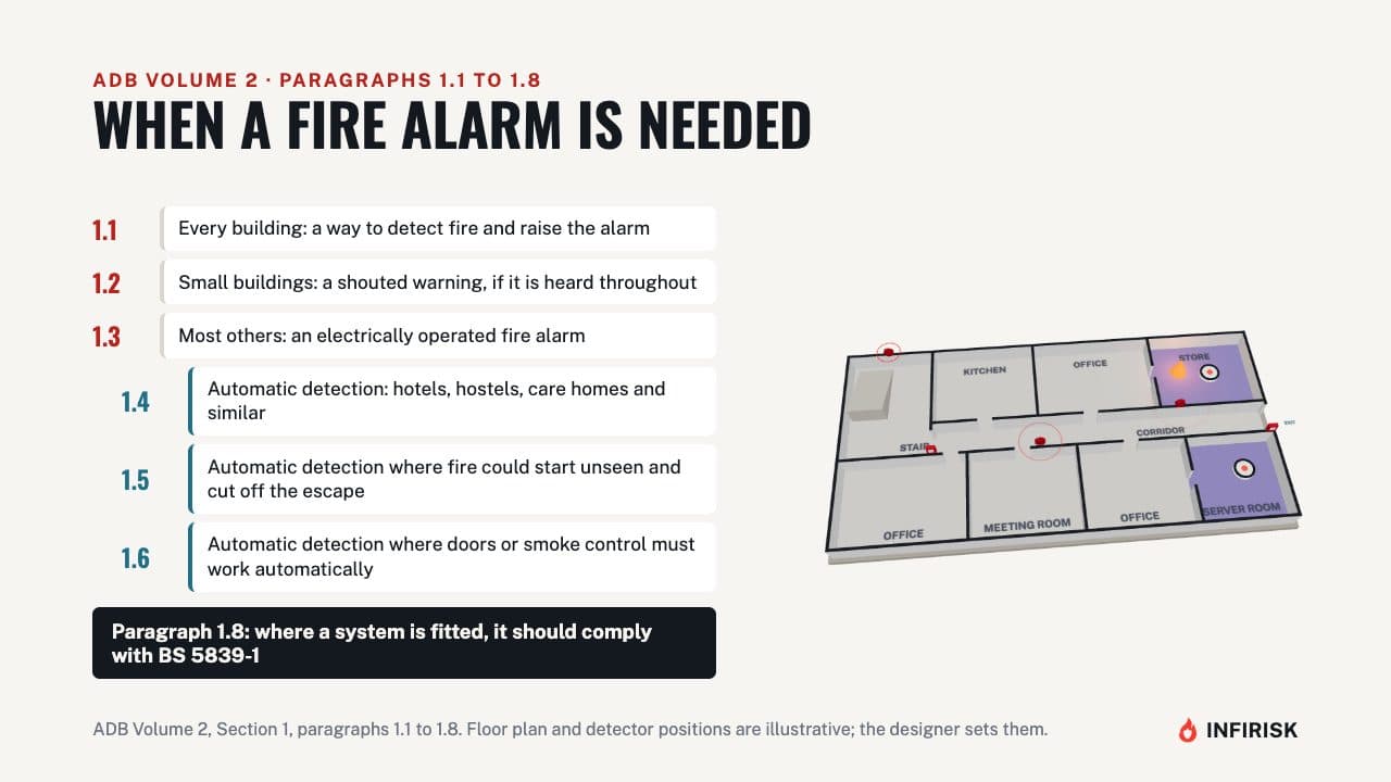When a fire alarm is needed: diagram from the INFIRISK video