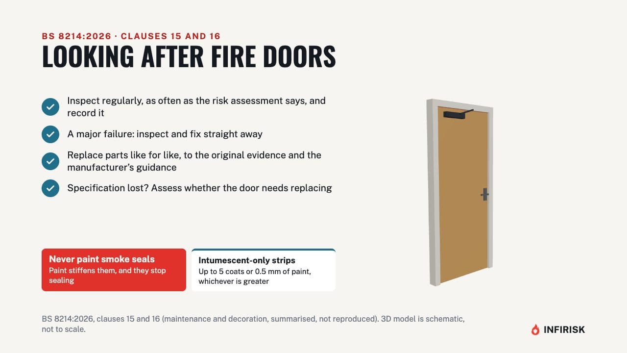 Looking after fire doors: diagram from the INFIRISK video