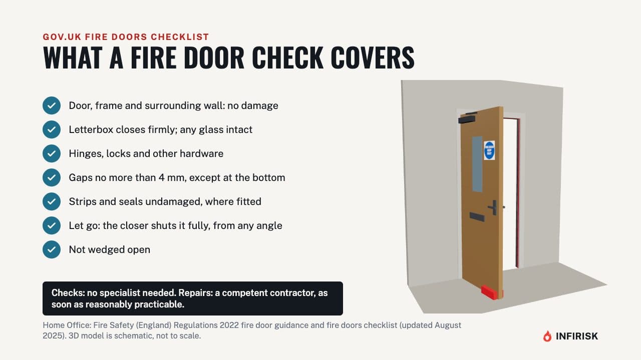 What a fire door check covers: diagram from the INFIRISK video