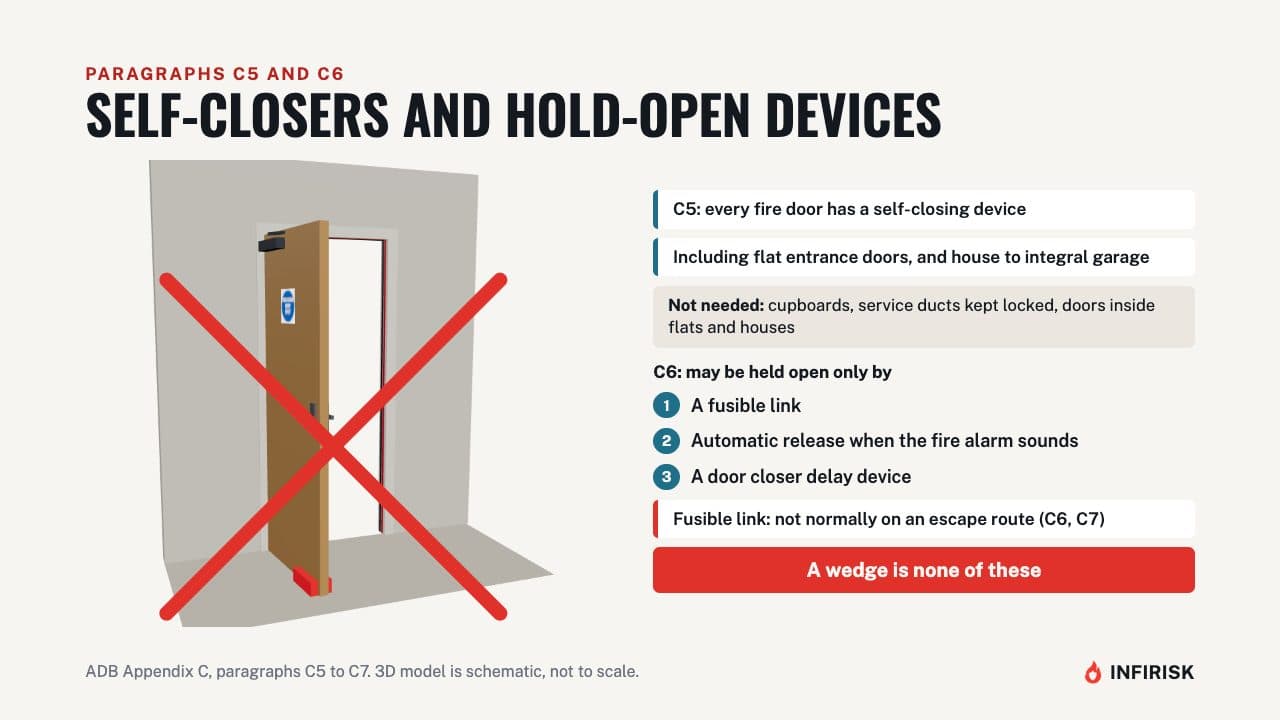 Self-closers and hold-open devices: diagram from the INFIRISK video