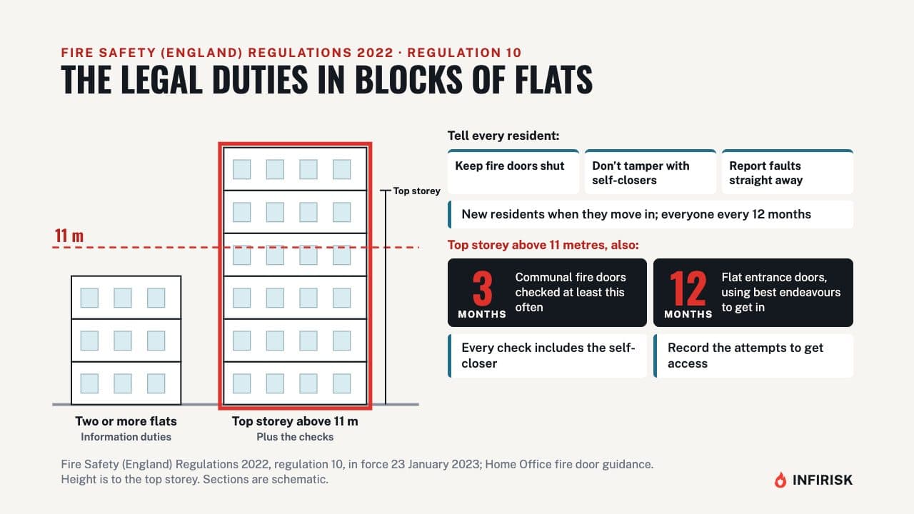The legal duties in blocks of flats: diagram from the INFIRISK video