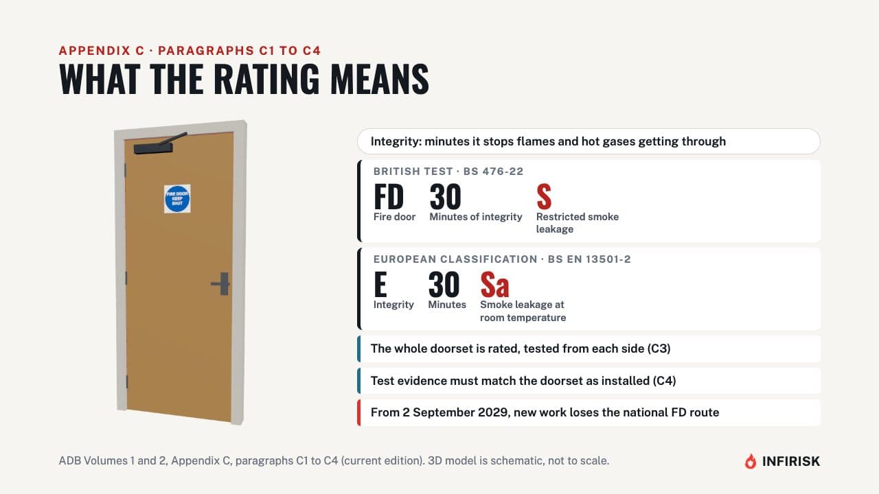 What the rating means: FD 30 S and E 30 Sa: diagram from the INFIRISK video