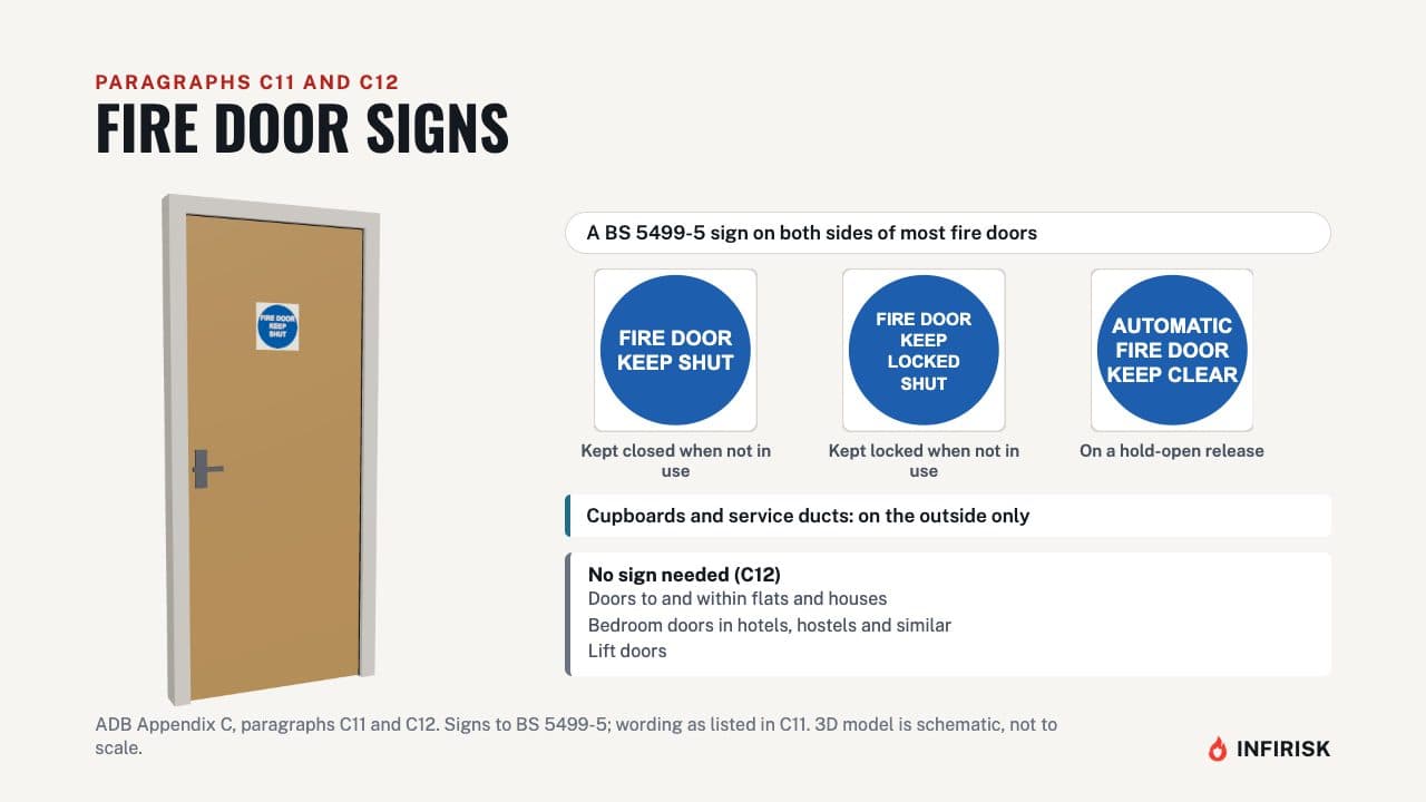 Fire door signs: diagram from the INFIRISK video