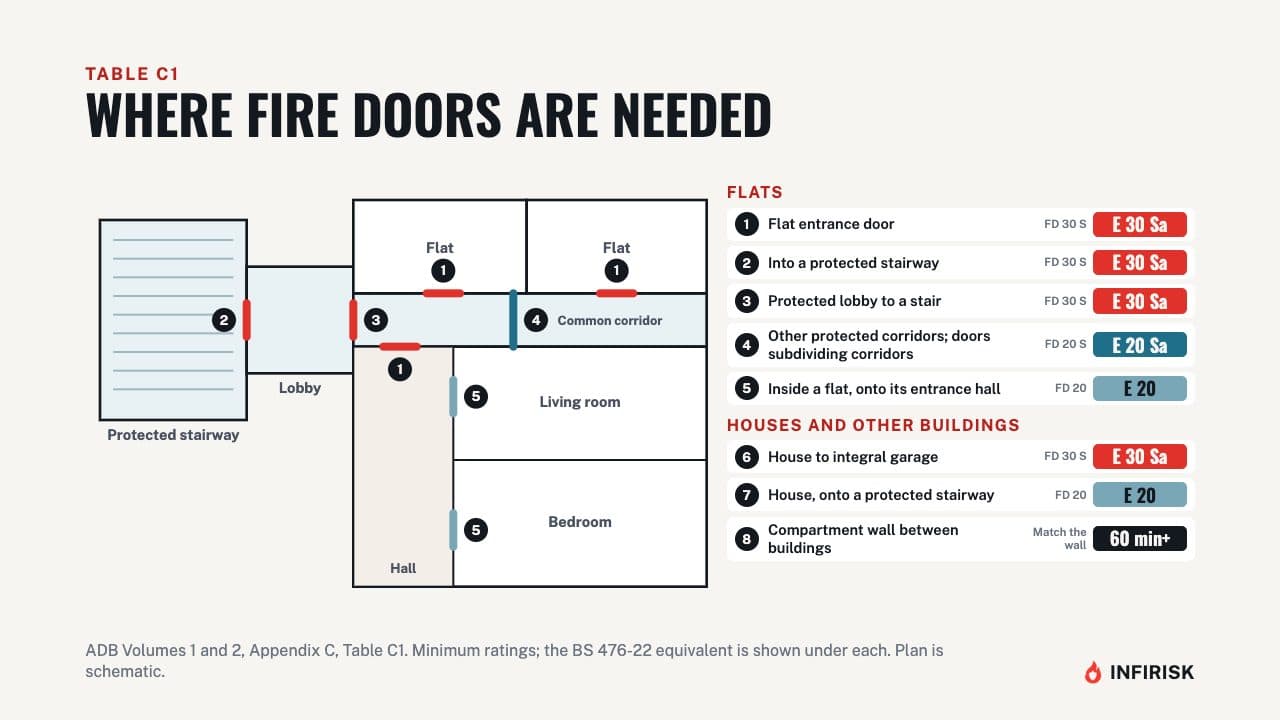 Where fire doors are needed: Table C1: diagram from the INFIRISK video