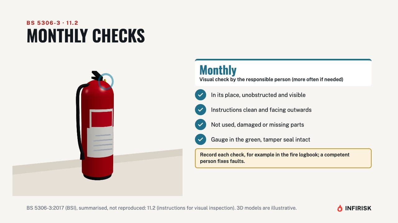 Monthly checks: diagram from the INFIRISK video