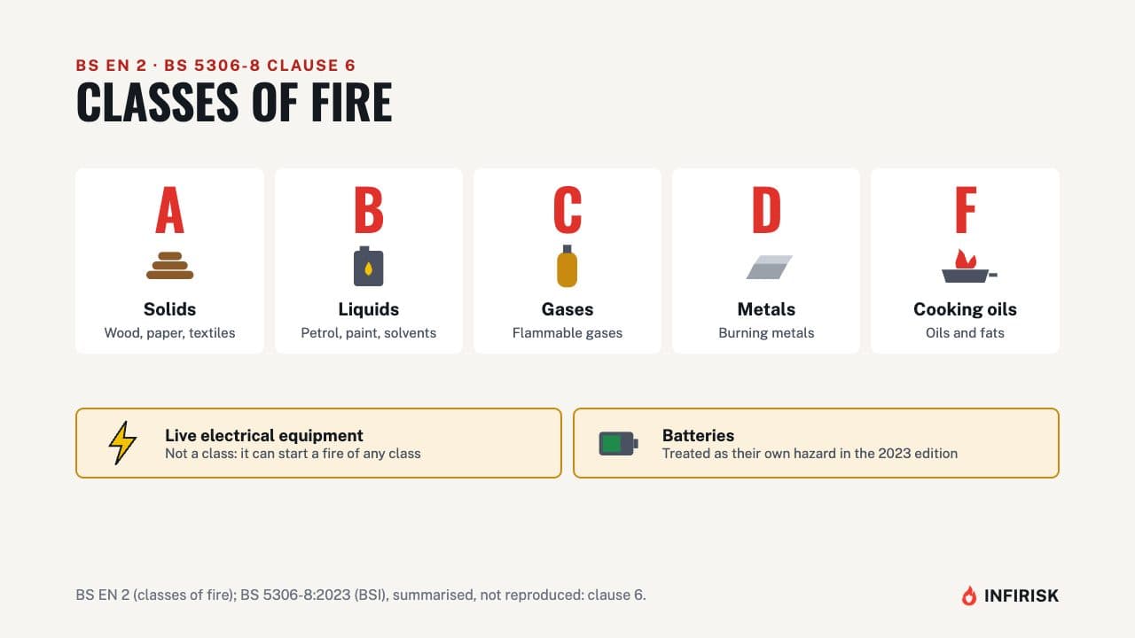 Classes of fire: diagram from the INFIRISK video