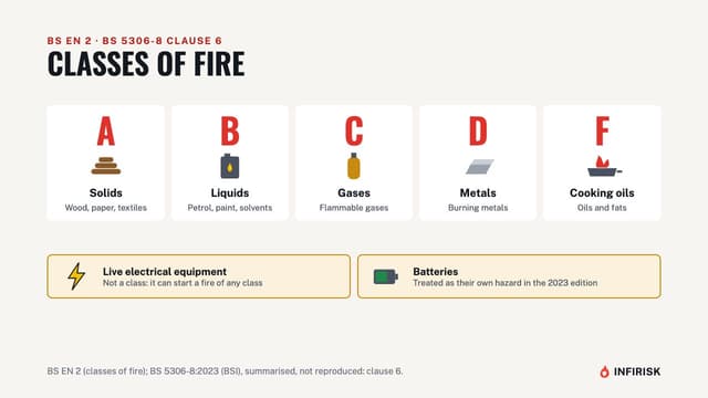 Fire Extinguishers Explained: Types, Colours and Servicing | INFIRISK