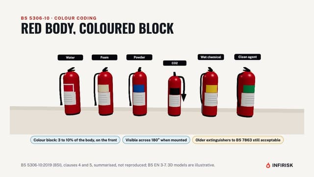 Fire Extinguishers Explained: Types, Colours and Servicing | INFIRISK