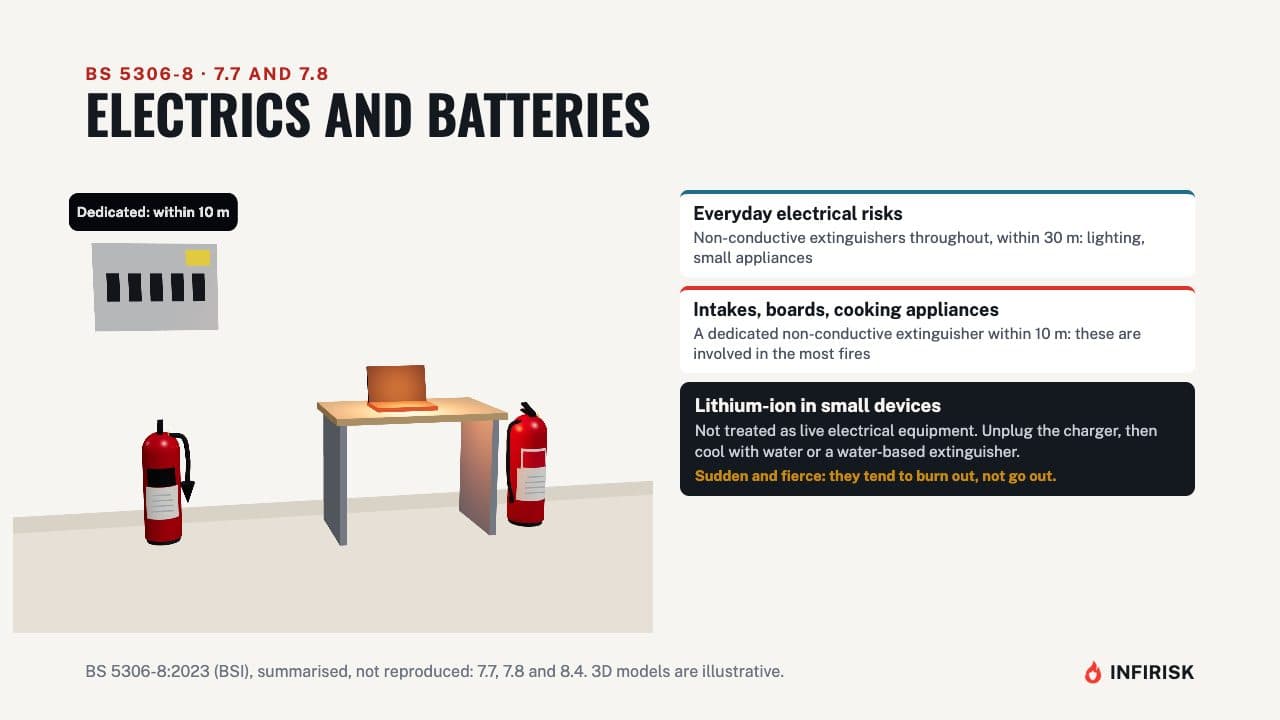 Electrics and batteries: diagram from the INFIRISK video