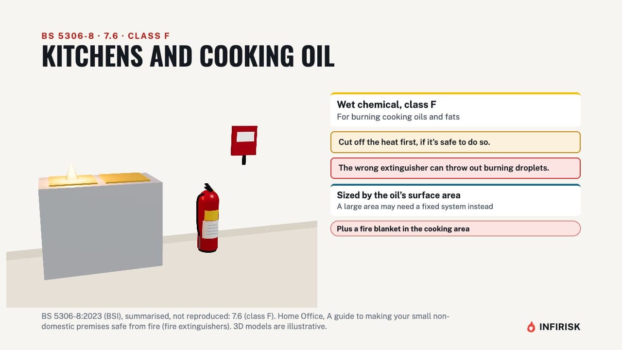Kitchens and cooking oil: diagram from the INFIRISK video
