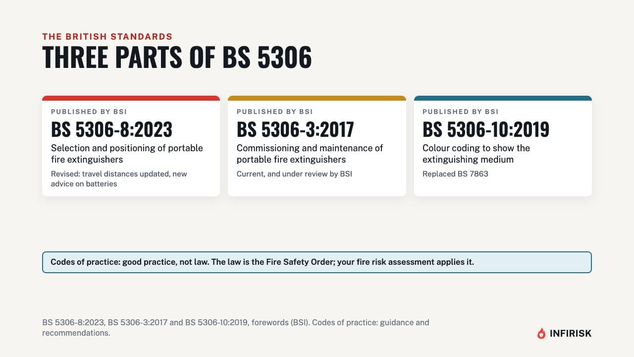 Three parts of BS 5306: diagram from the INFIRISK video