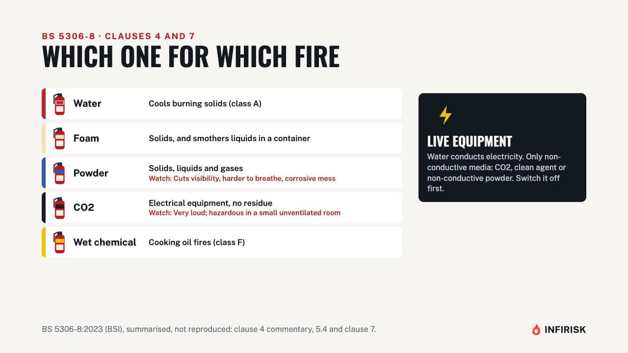 Which one for which fire: diagram from the INFIRISK video