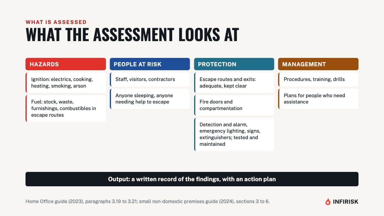 What the assessment looks at: diagram from the INFIRISK video