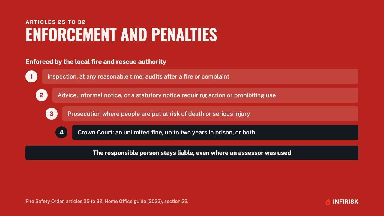 Enforcement and penalties: diagram from the INFIRISK video