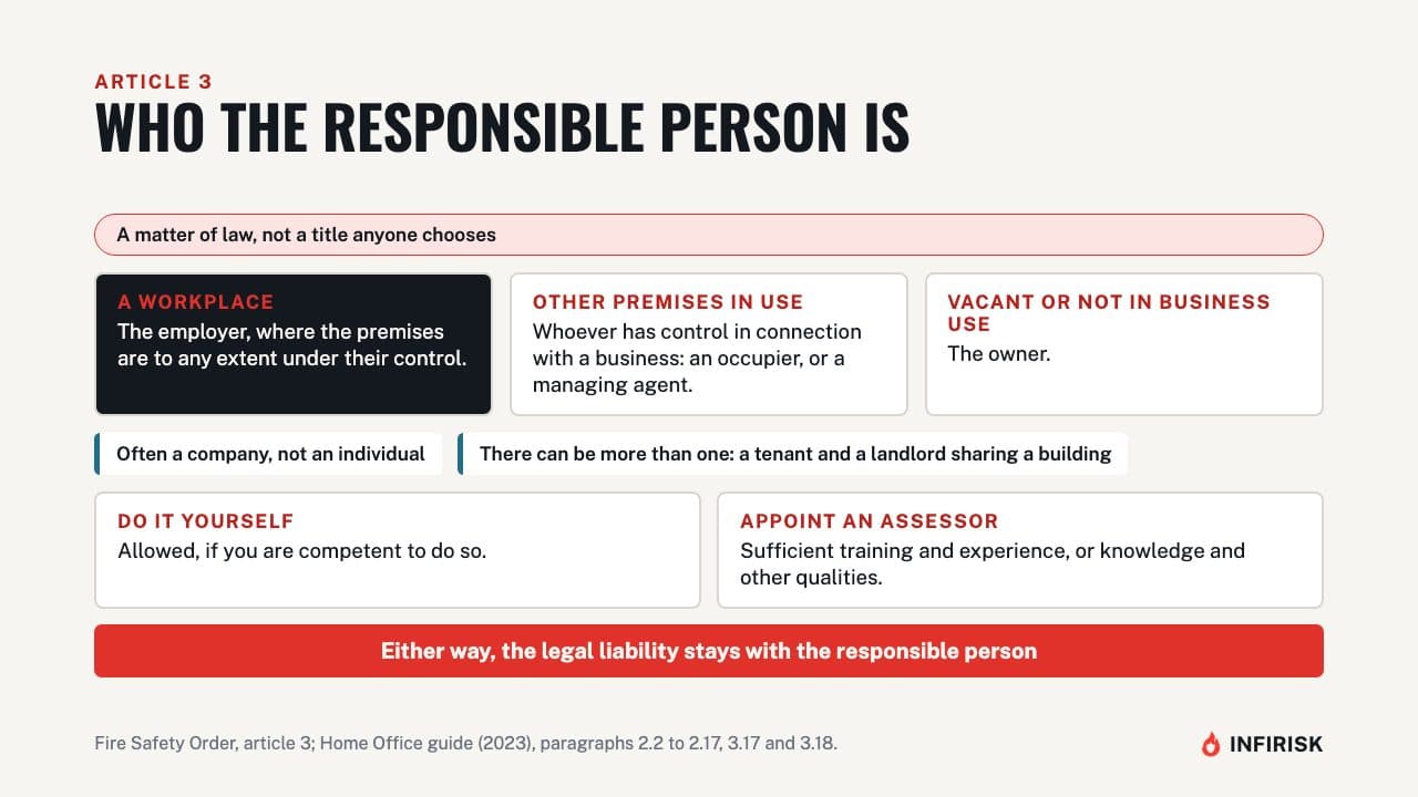Who the responsible person is: diagram from the INFIRISK video