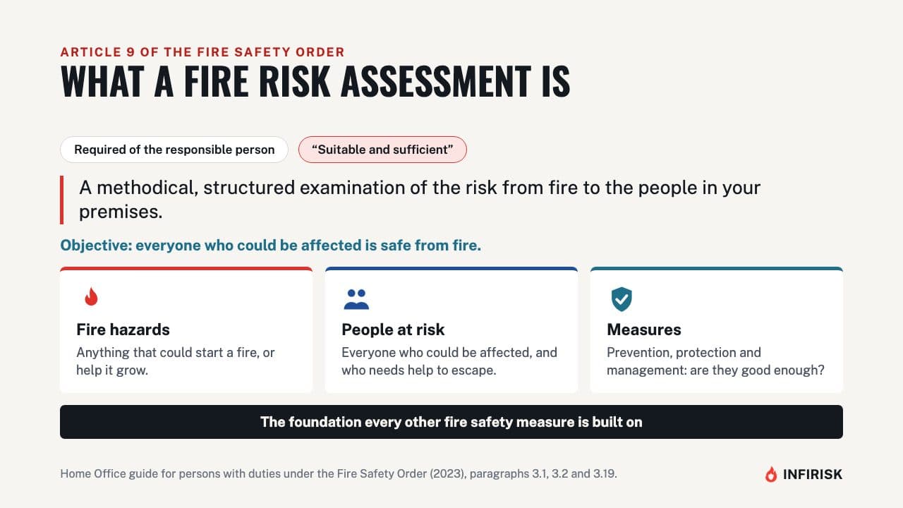 What a fire risk assessment is: diagram from the INFIRISK video