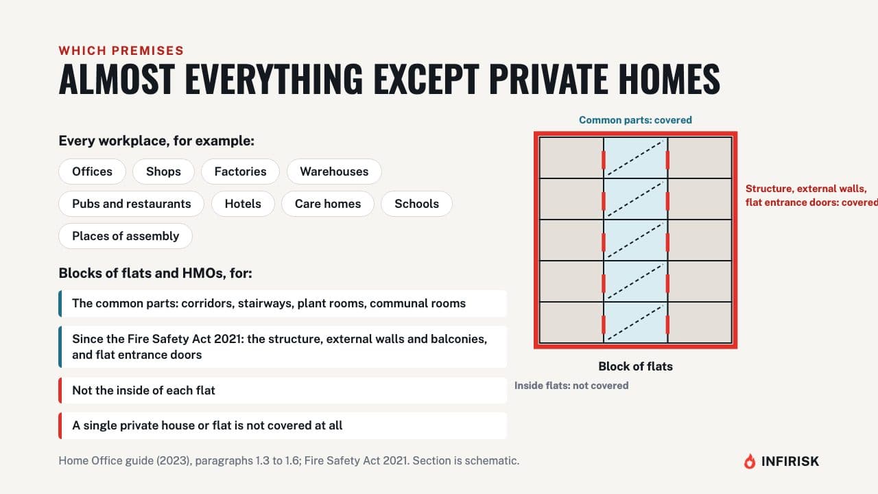 Which buildings it applies to: diagram from the INFIRISK video
